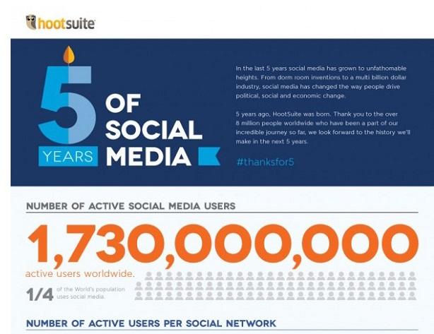 The Evolution of Social Media (2008-2013)