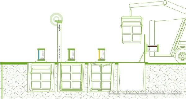 Além de Paulínia, as lixeiras recicláveis subterrâneas já estão em outras cidades brasileiras, como Santos - SP e Catalão-GO.