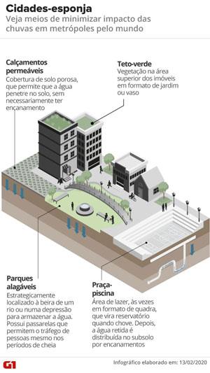 Cidade Esponjas